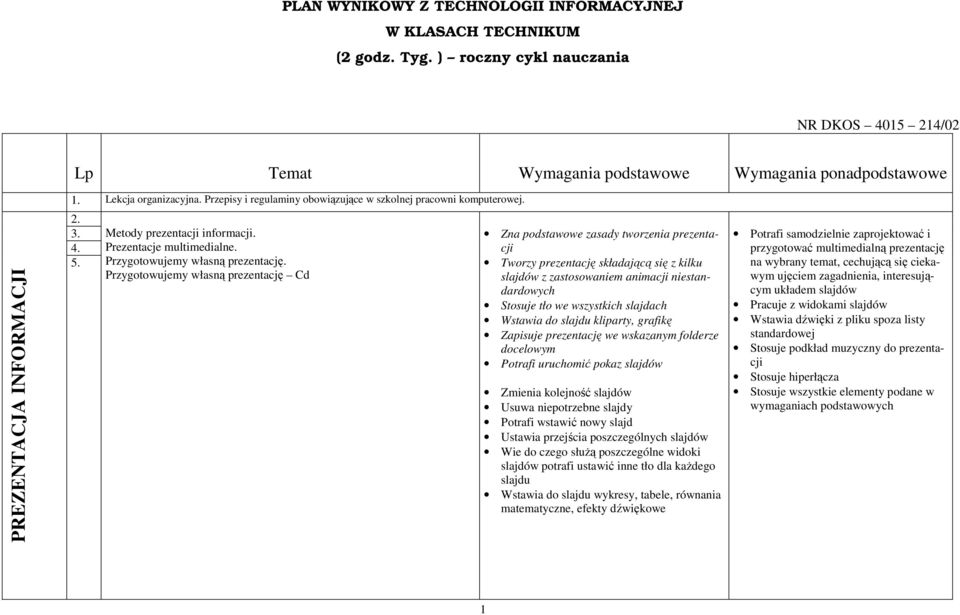 Przepisy i regulaminy obowiązujące w szkolnej pracowni komputerowej. 2. 3. 4. 5. Metody prezentacji informacji. Prezentacje multimedialne. Przygotowujemy własną prezentację.