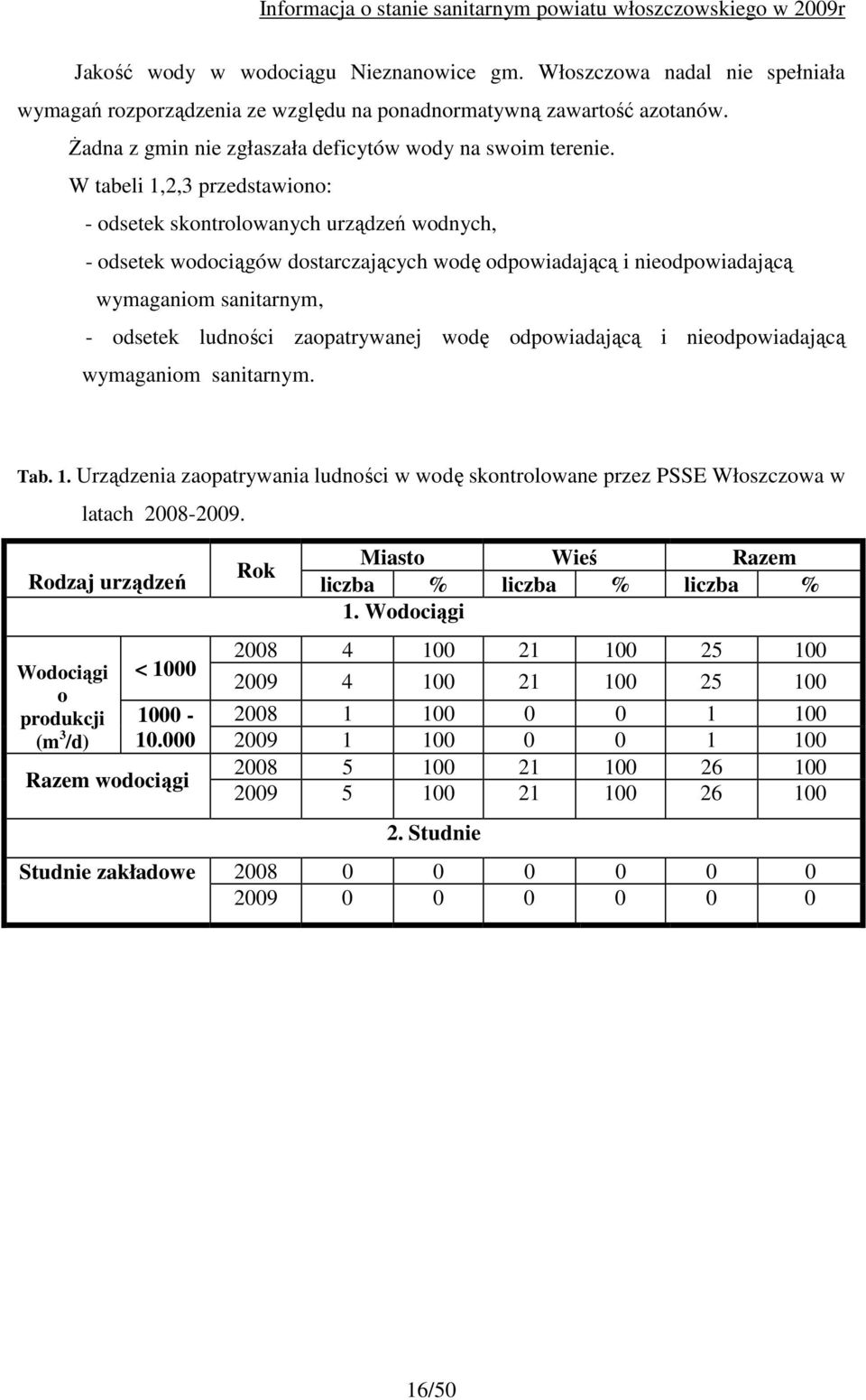 W tabeli 1,2,3 przedstawiono: - odsetek skontrolowanych urządzeń wodnych, - odsetek wodociągów dostarczających wodę odpowiadającą i nieodpowiadającą wymaganiom sanitarnym, - odsetek ludności
