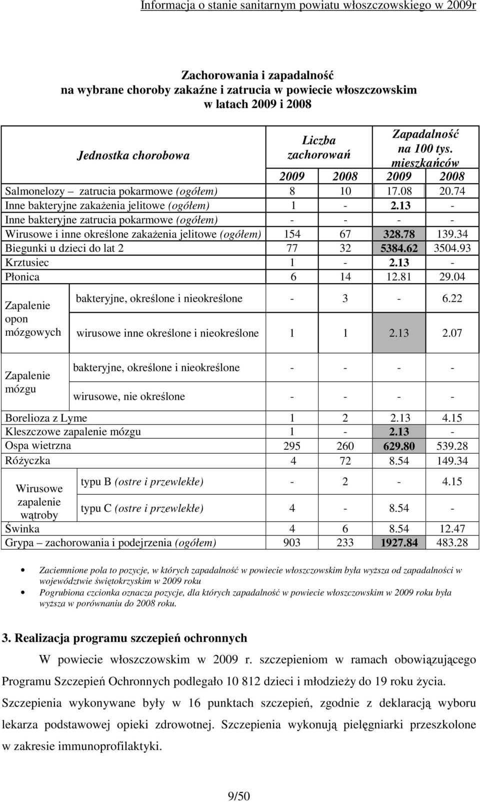 13 - Inne bakteryjne zatrucia pokarmowe (ogółem) - - - - Wirusowe i inne określone zakaŝenia jelitowe (ogółem) 154 67 328.78 139.34 Biegunki u dzieci do lat 2 77 32 5384.62 3504.93 Krztusiec 1-2.