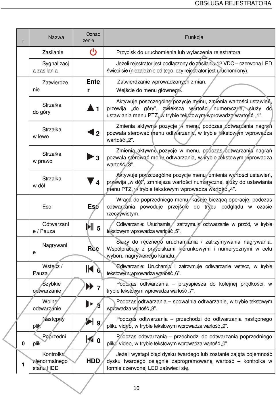 Strzałka do góry 1 Aktywuje poszczególne pozycje menu, zmienia wartości ustawień, przewija do góry, zwiększa wartości numeryczne, służy do ustawiania menu PTZ, w trybie tekstowym wprowadza wartość 1.