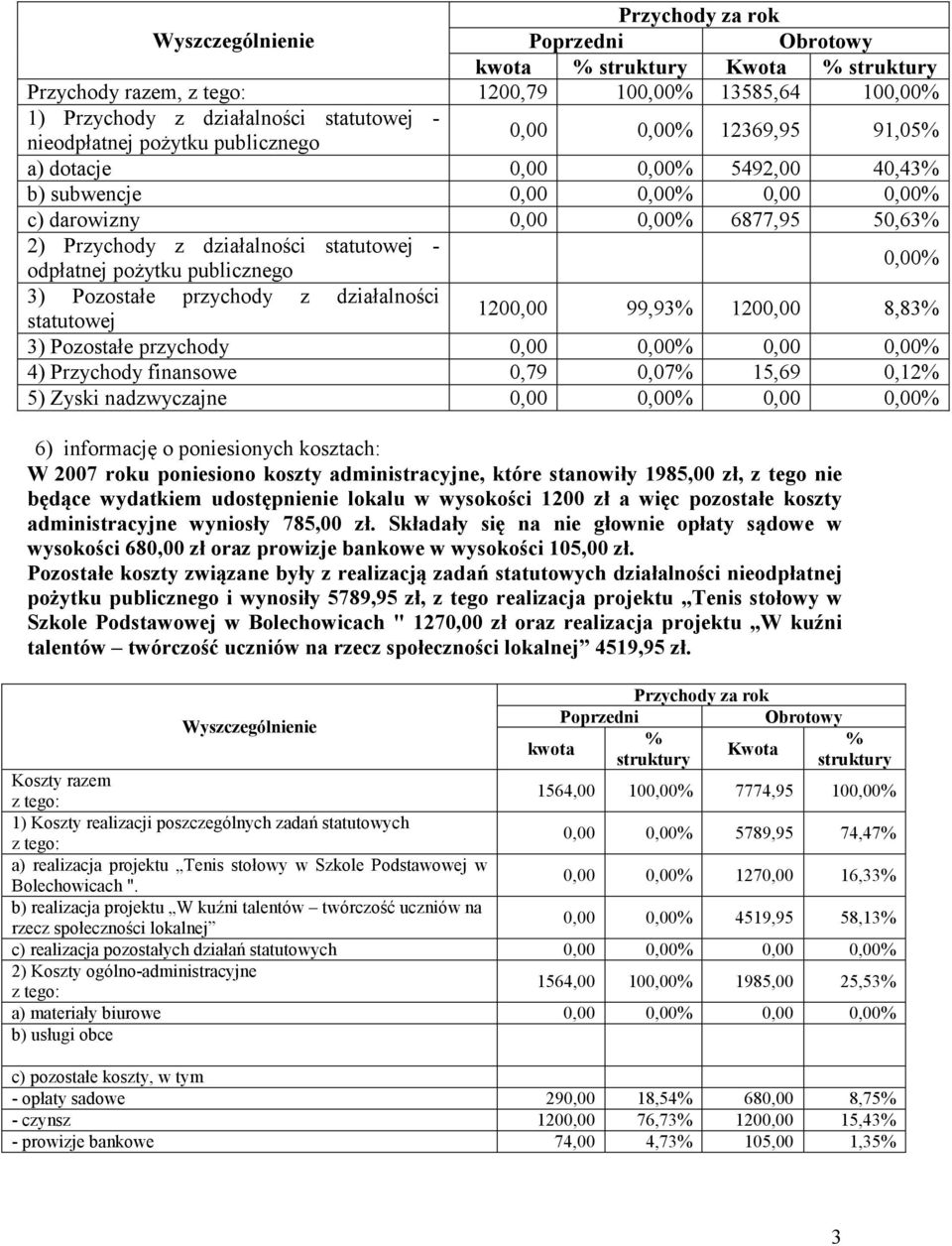 statutowej - odpłatnej pożytku publicznego 0,00% 3) Pozostałe przychody z działalności statutowej 1200,00 99,93% 1200,00 8,83% 3) Pozostałe przychody 0,00 0,00% 0,00 0,00% 4) Przychody finansowe 0,79