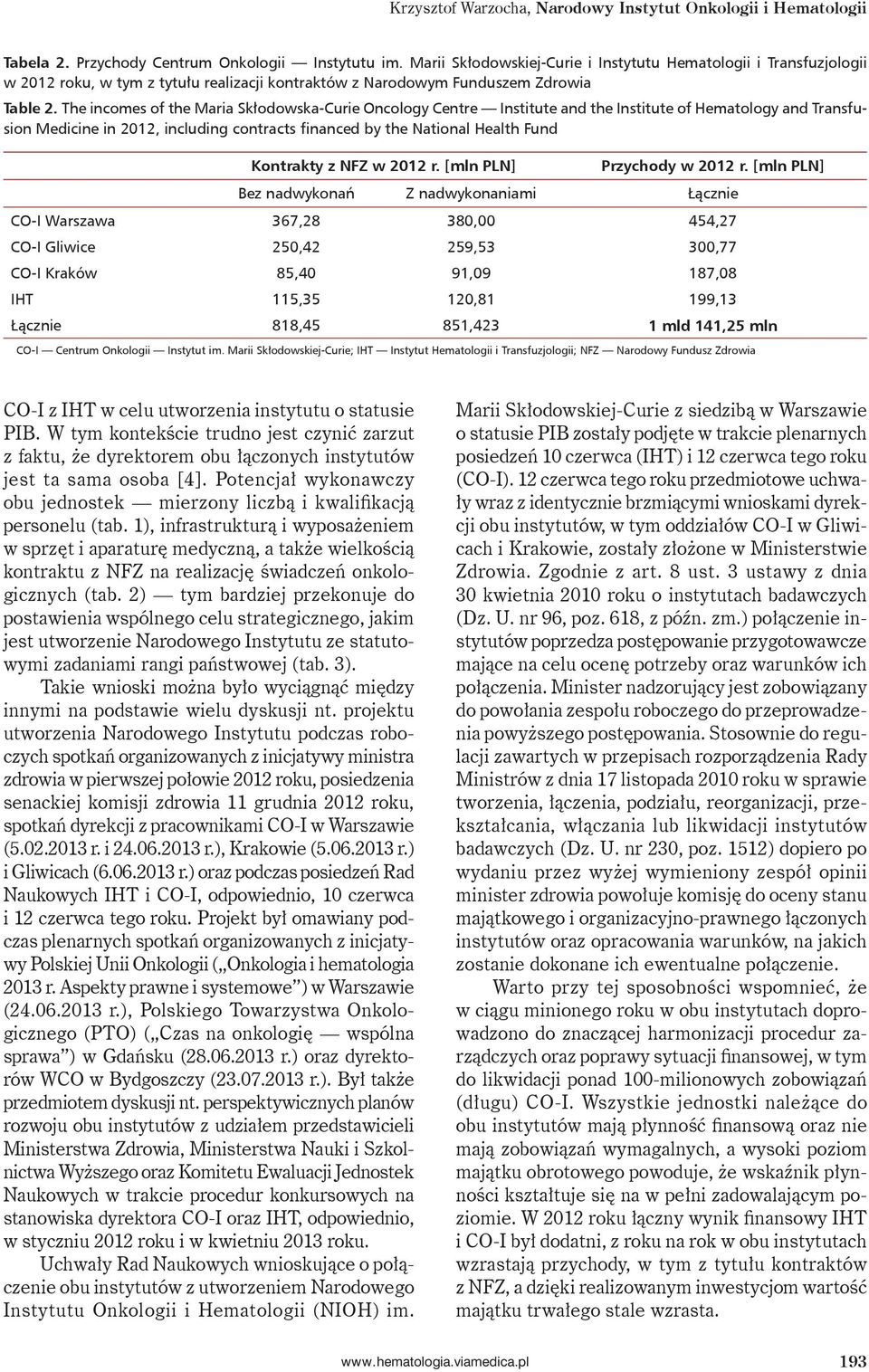 The incomes of the Maria Skłodowska-Curie Oncology Centre Institute and the Institute of Hematology and Transfusion Medicine in 2012, including contracts financed by the National Health Fund