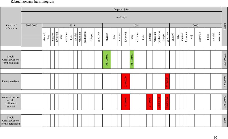 projektu realizacja Zaliczka / refundacja 2007-2010 2013 2014 2015 formie