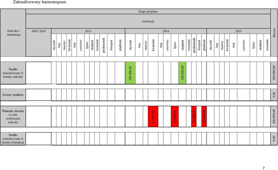 Etapy projektu realizacja Zaliczka / refundacja 2007-2010 2013 2014