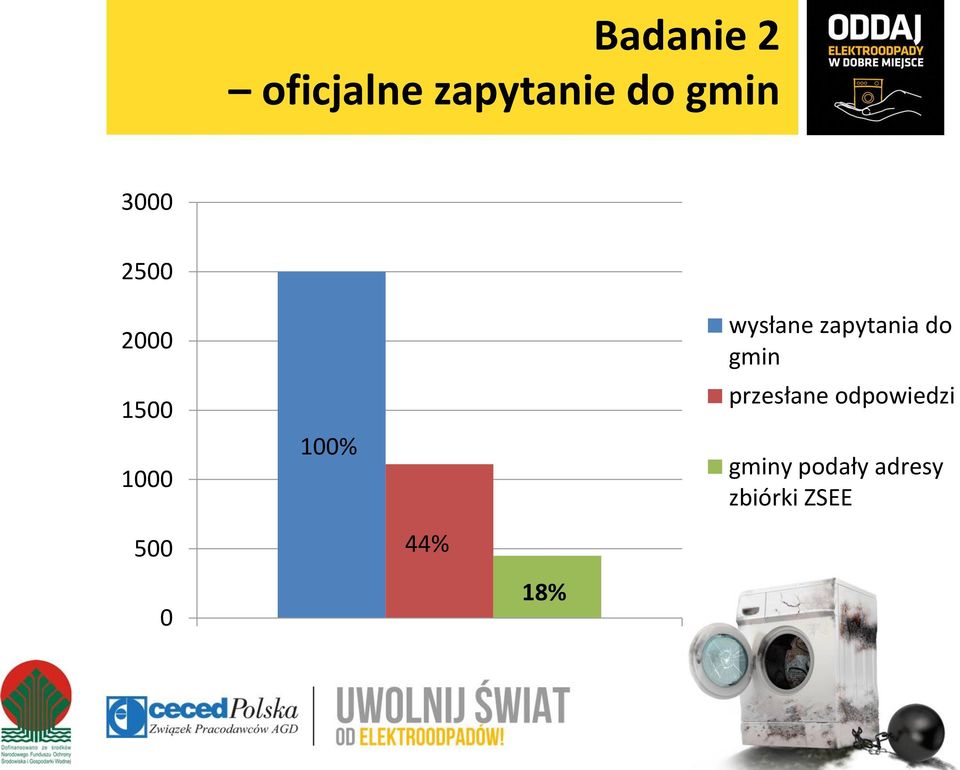 zapytania do gmin przesłane odpowiedzi