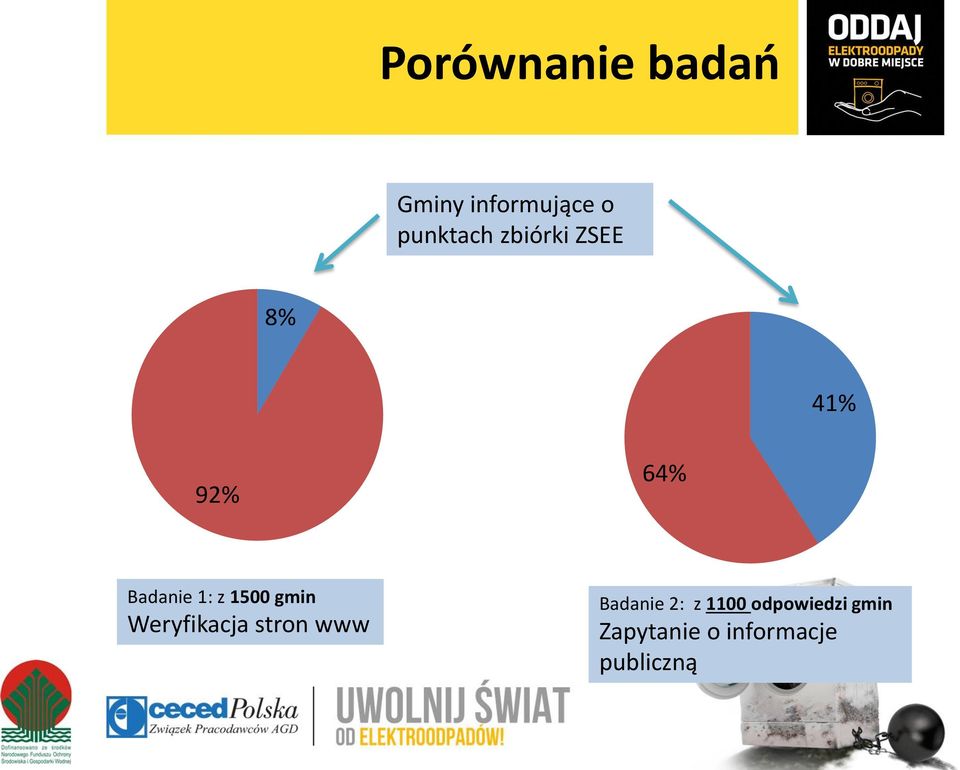 gmin Weryfikacja stron www Badanie 2: z 1100