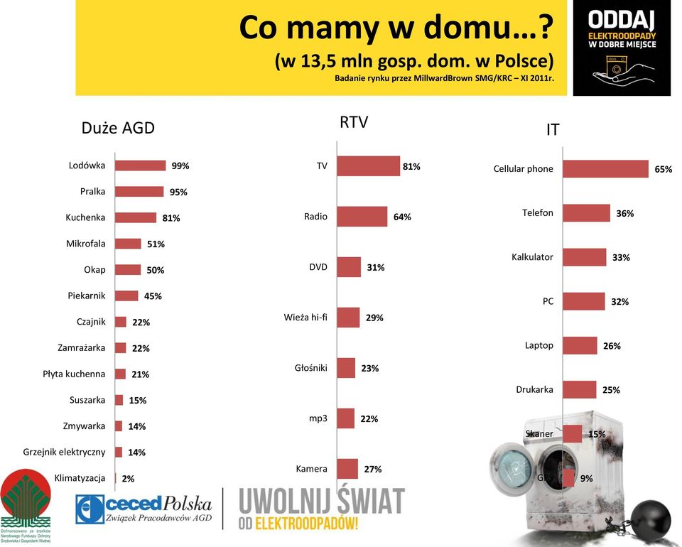 51% 50% DVD 31% Kalkulator 33% Piekarnik Czajnik 45% 22% Wieża hi-fi 29% PC 32% Zamrażarka 22% Laptop 26% Płyta