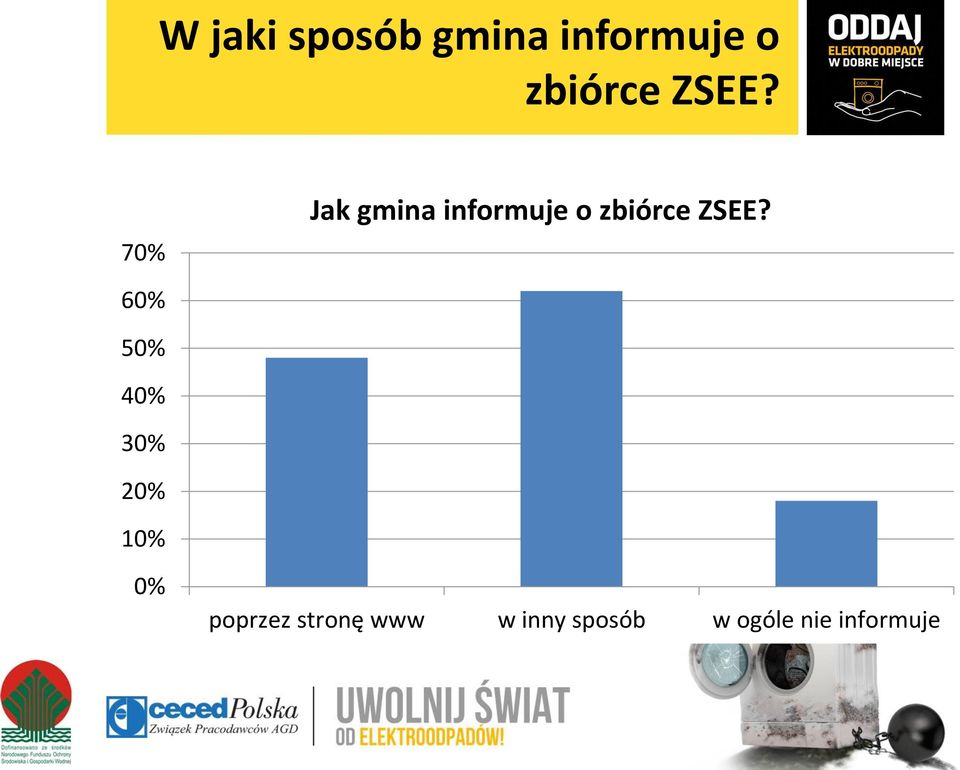 gmina informuje o zbiórce ZSEE?