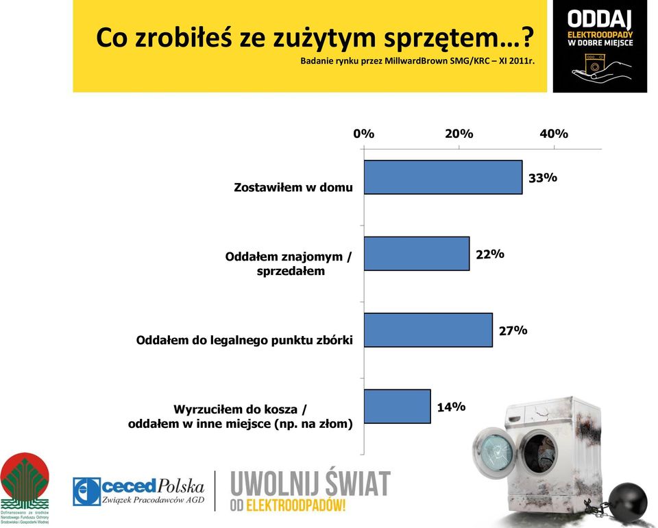 0% 20% 40% Zostawiłem w domu Oddałem znajomym / sprzedałem