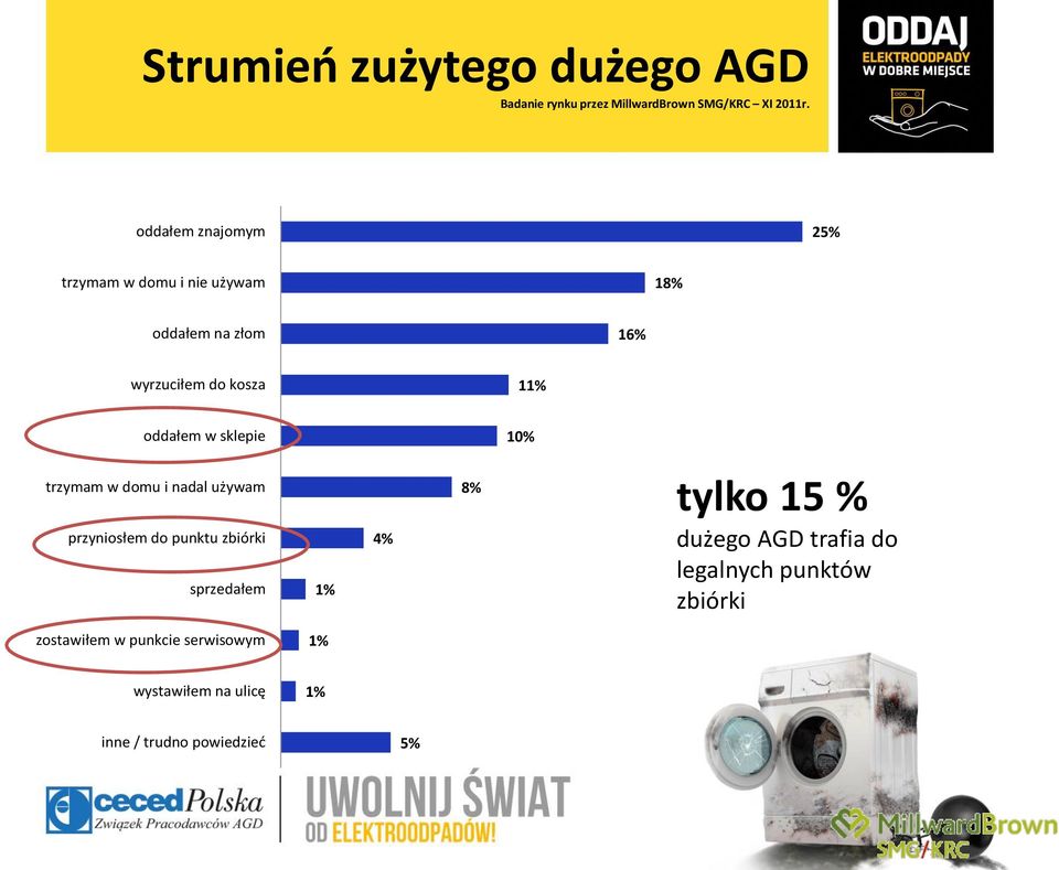 w sklepie 10% trzymam w domu i nadal używam przyniosłem do punktu zbiórki sprzedałem 1% 4% 8% tylko 15 %