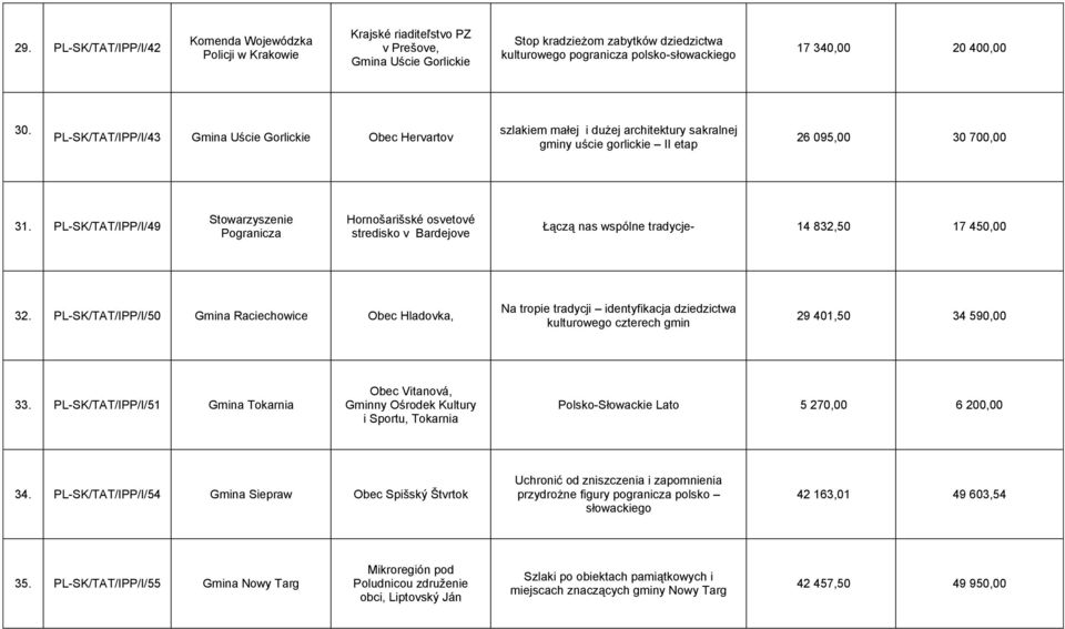 PL-SK/TAT/IPP/I/49 Stowarzyszenie Pogranicza Hornońarińské osvetové stredisko v Bardejove Łączą nas wspólne tradycje- 14 832,50 17 450,00 32.