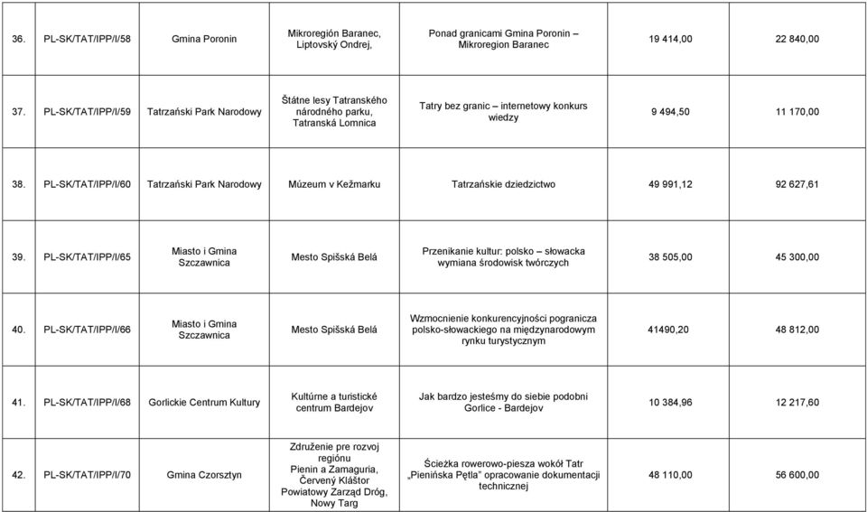 PL-SK/TAT/IPP/I/60 Tatrzański Park Narodowy Múzeum v Kežmarku Tatrzańskie dziedzictwo 49 991,12 92 627,61 39.