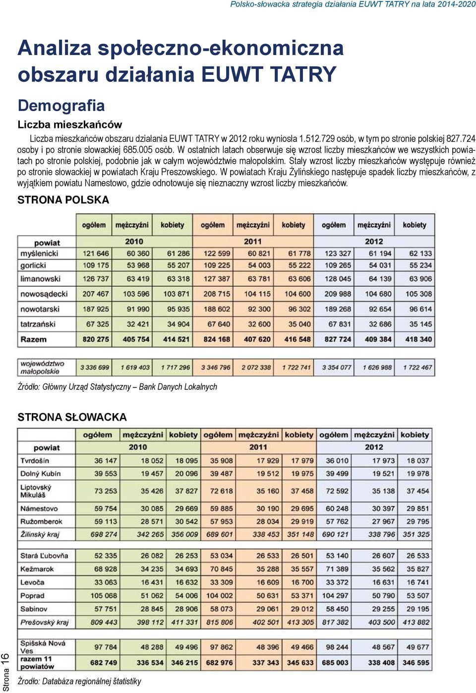 W ostatnich latach obserwuje się wzrost liczby mieszkańców we wszystkich powiatach po stronie polskiej, podobnie jak w całym województwie małopolskim.