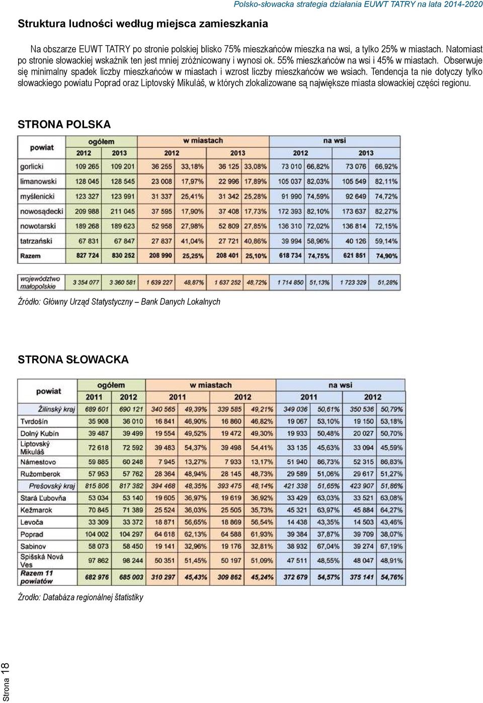 Obserwuje się minimalny spadek liczby mieszkańców w miastach i wzrost liczby mieszkańców we wsiach.