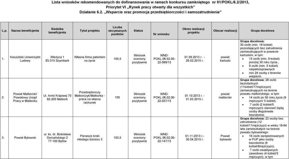 Kaszubski Uniwersytet Ludowy Malborski/ owy Urząd Pracy w Malborku 3. Bytowski Wieżyca 1 83-315 Szymbark Ul. Armii Krajowej 70 ul. ks. dr.