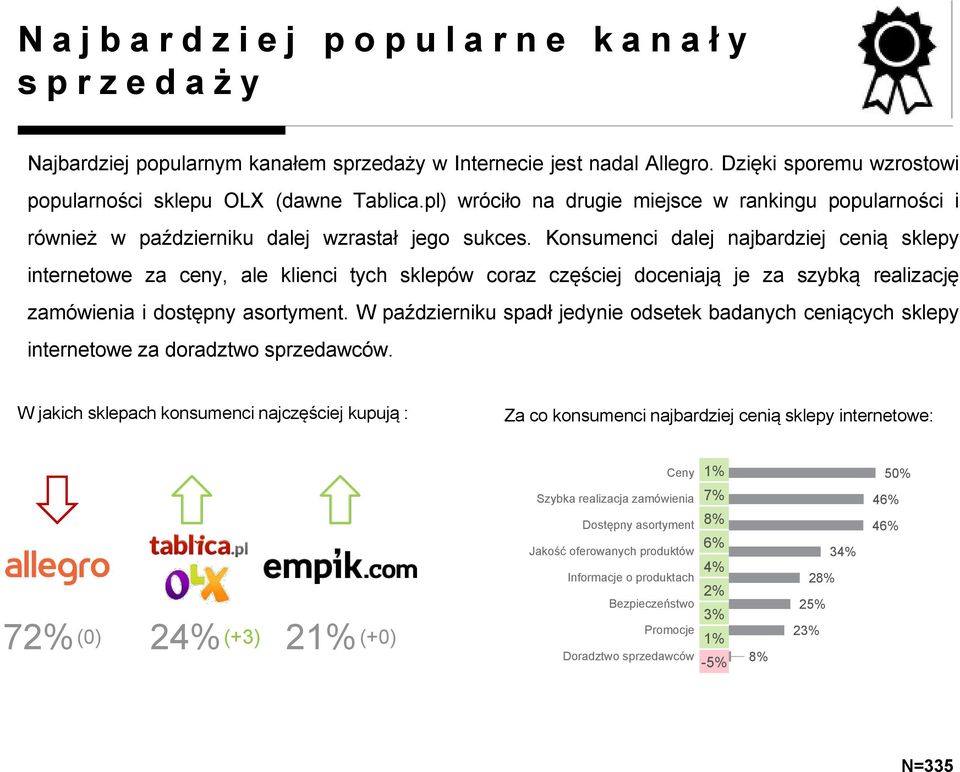 Konsumenci dalej najbardziej cenią sklepy internetowe za ceny, ale klienci tych sklepów coraz częściej doceniają je za szybką realizację zamówienia i dostępny asortyment.