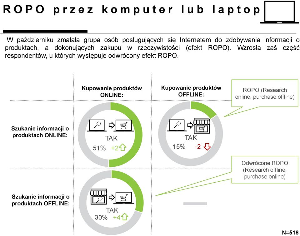 Wzrosła zaś część respondentów, u których występuje odwrócony efekt ROPO.