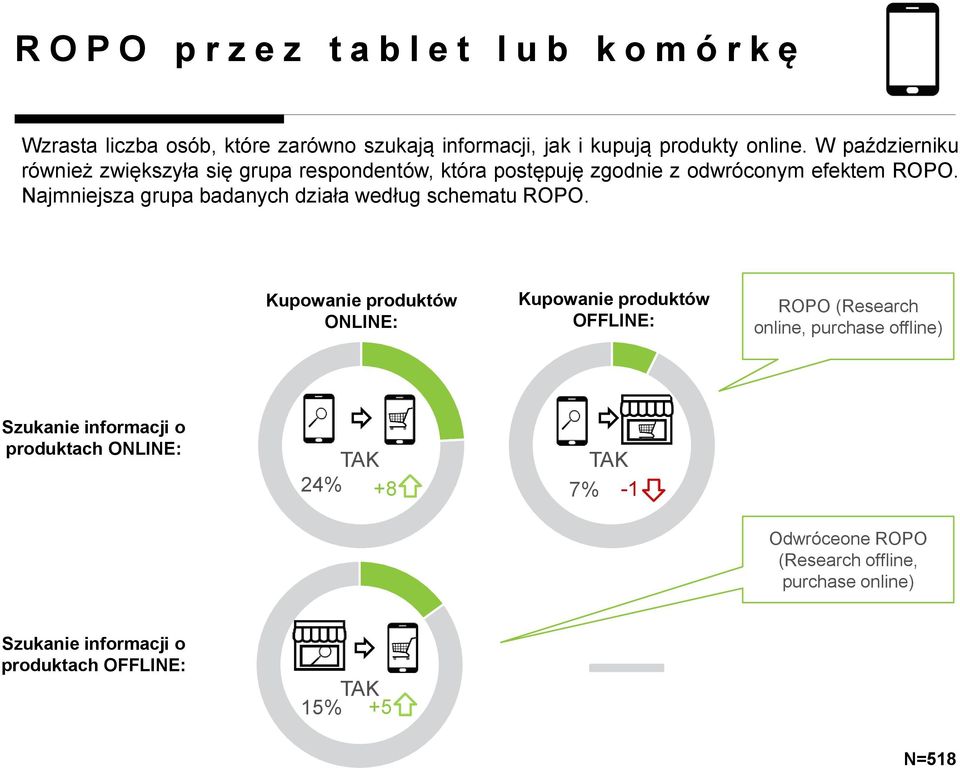 Najmniejsza grupa badanych działa według schematu ROPO.