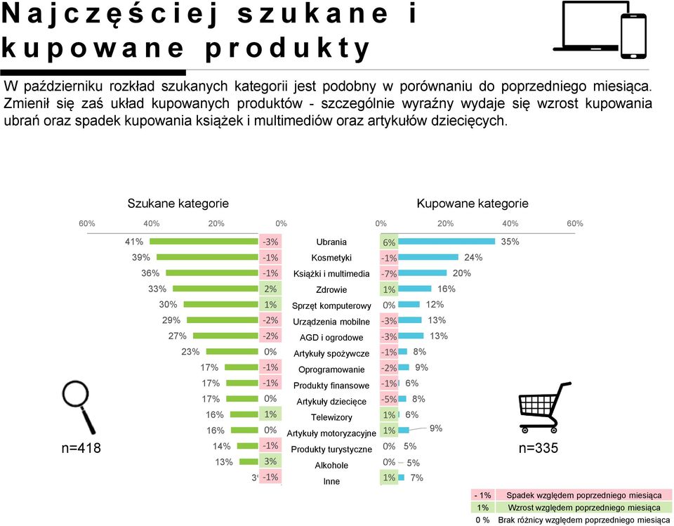 Szukane kategorie Kupowane kategorie 6 4 2 2 4 6 4 Ubrania 6% 35% 39% 36% 33% 3 29% 27% 23% - - Kosmetyki Książki i multimedia Zdrowie Sprzęt komputerowy Urządzenia mobilne AGD i ogrodowe Artykuły