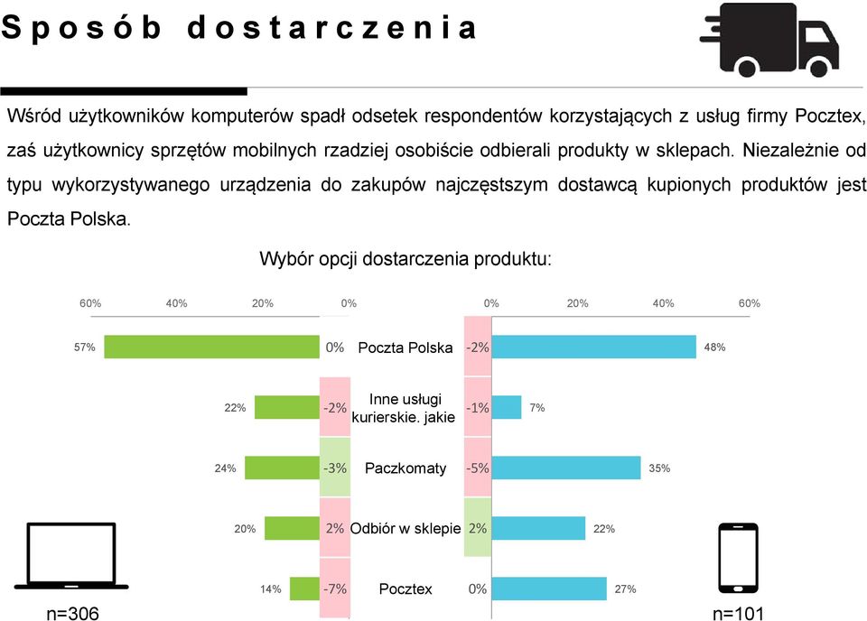 Niezależnie od typu wykorzystywanego urządzenia do zakupów najczęstszym dostawcą kupionych produktów jest Poczta Polska.