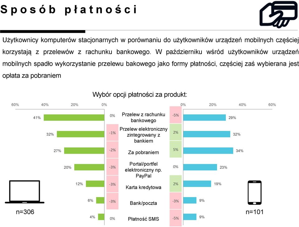 W październiku wśród użytkowników urządzeń mobilnych spadło wykorzystanie przelewu bakowego jako formy płatności, częściej zaś wybierana jest opłata