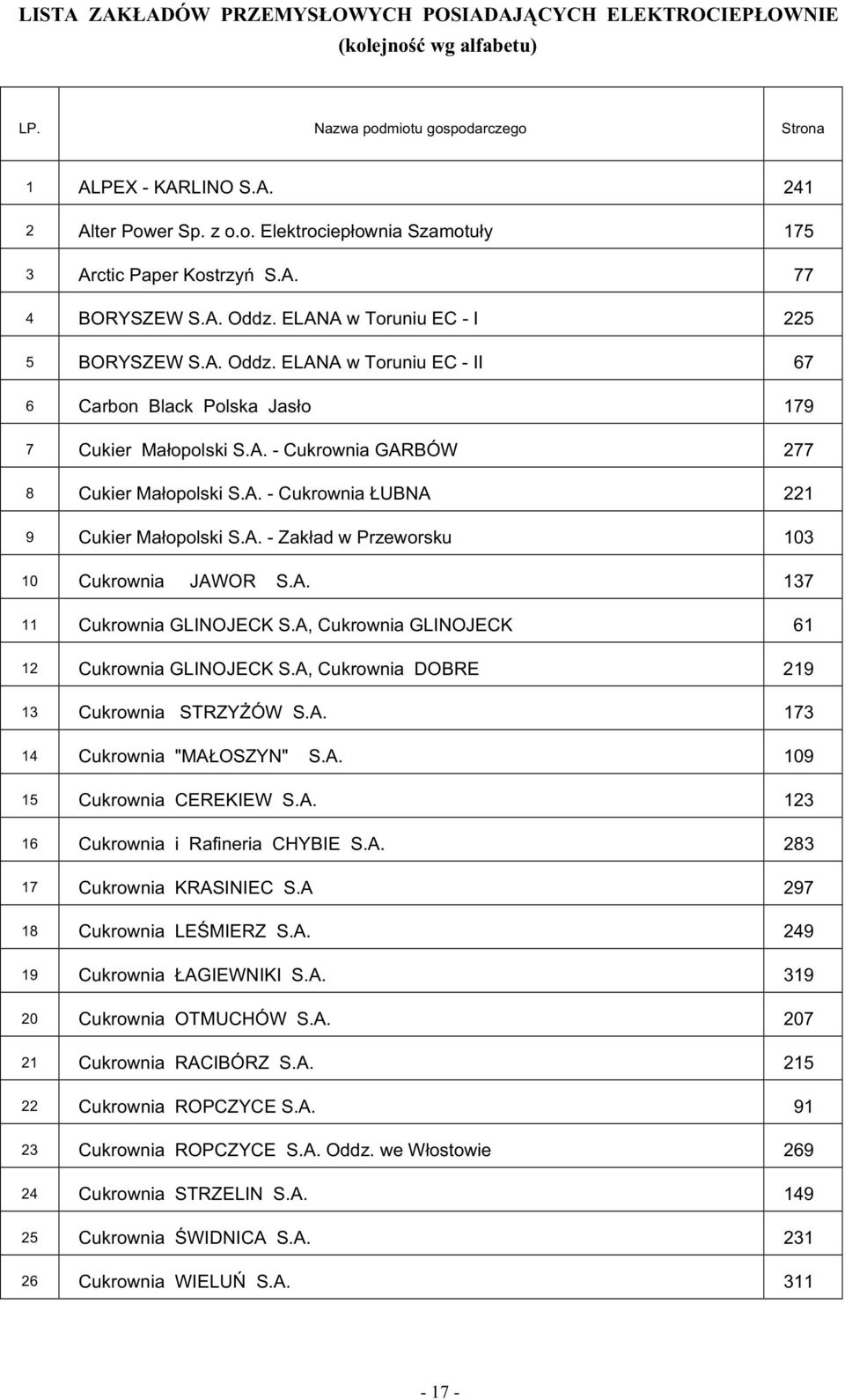 A. - Cukrownia UBNA 221 9 Cukier Ma opolski S.A. - Zak ad w Przeworsku 103 10 Cukrownia JAWOR S.A. 137 11 Cukrownia GLINOJECK S.A, Cukrownia GLINOJECK 61 12 Cukrownia GLINOJECK S.
