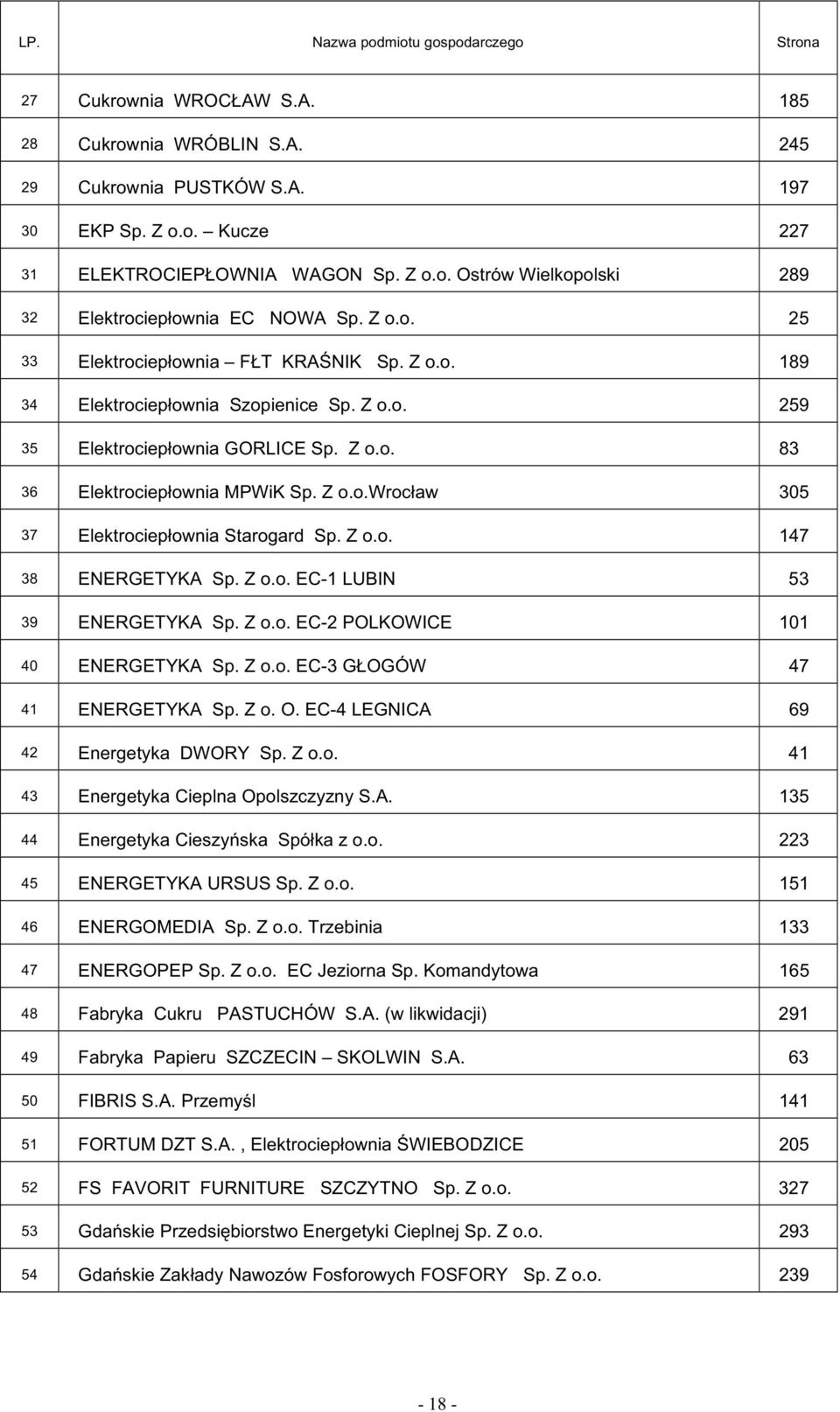 Z o.o. 147 38 ENERGETYKA Sp. Z o.o. EC-1 LUBIN 53 39 ENERGETYKA Sp. Z o.o. EC-2 POLKOWICE 101 40 ENERGETYKA Sp. Z o.o. EC-3 G OGÓW 47 41 ENERGETYKA Sp. Z o. O. EC-4 LEGNICA 69 42 Energetyka DWORY Sp.