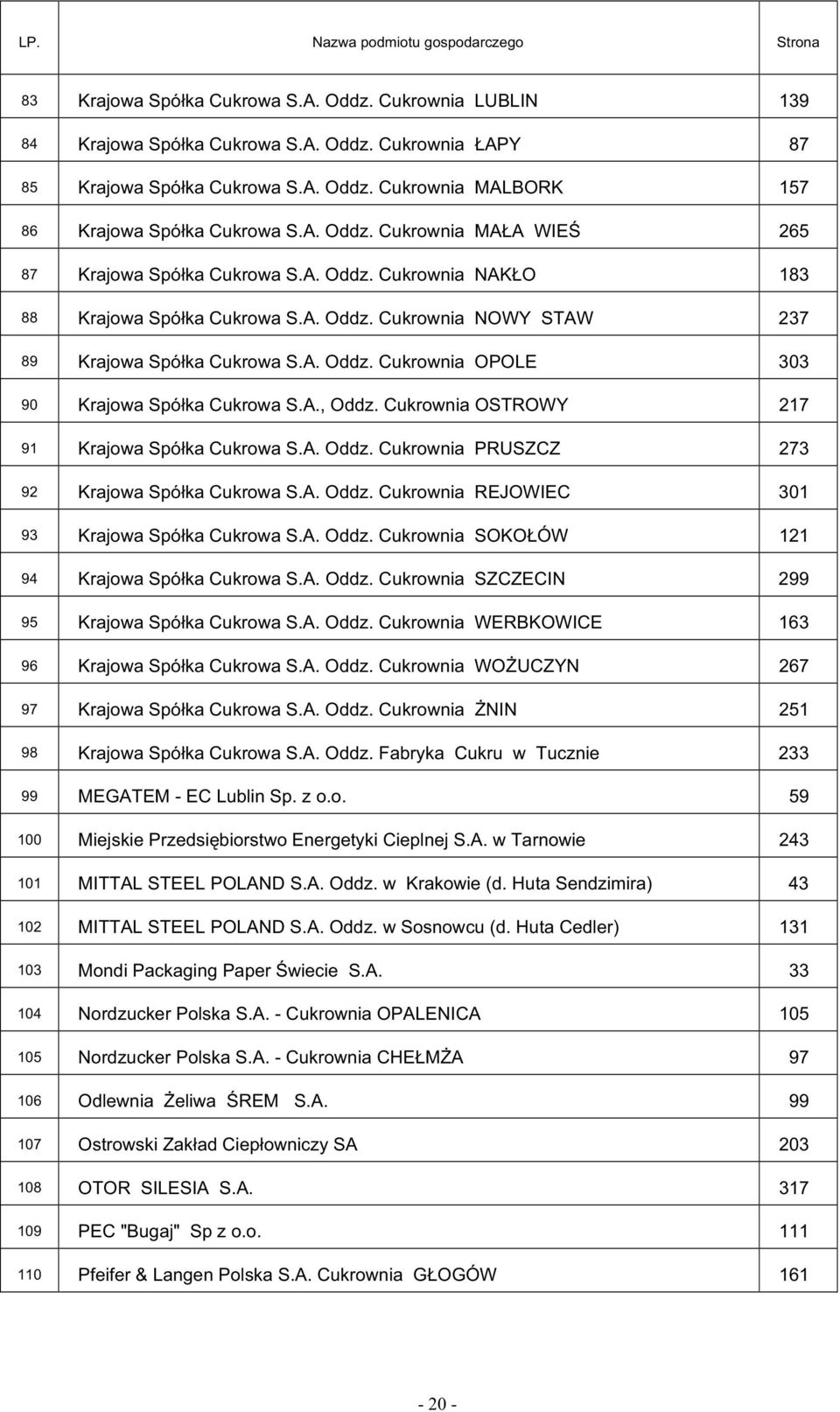 A., Oddz. Cukrownia OSTROWY 217 91 Krajowa Spó ka Cukrowa S.A. Oddz. Cukrownia PRUSZCZ 273 92 Krajowa Spó ka Cukrowa S.A. Oddz. Cukrownia REJOWIEC 301 93 Krajowa Spó ka Cukrowa S.A. Oddz. Cukrownia SOKO ÓW 121 94 Krajowa Spó ka Cukrowa S.