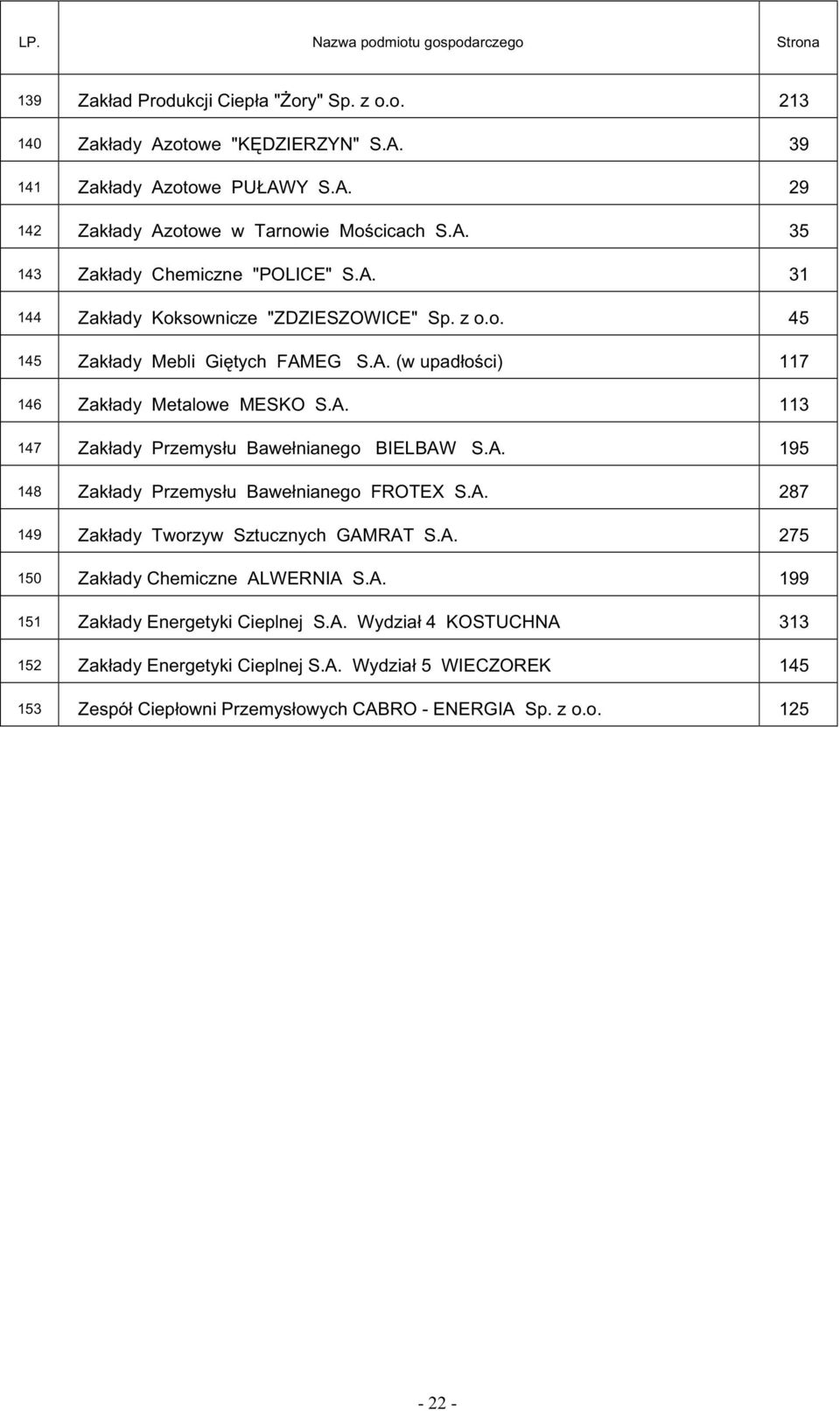 A. 195 148 Zak ady Przemys u Bawe nianego FROTEX S.A. 287 149 Zak ady Tworzyw Sztucznych GAMRAT S.A. 275 150 Zak ady Chemiczne ALWERNIA S.A. 199 151 Zak ady Energetyki Cieplnej S.A. Wydzia 4 KOSTUCHNA 313 152 Zak ady Energetyki Cieplnej S.