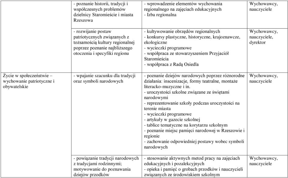 historyczne, krajoznawcze, ekologiczne - wycieczki programowe - współpraca ze stowarzyszeniem Przyjaciół Staromieścia - współpraca z Radą Osiedla, dyrektor Życie w społeczeństwie wychowanie