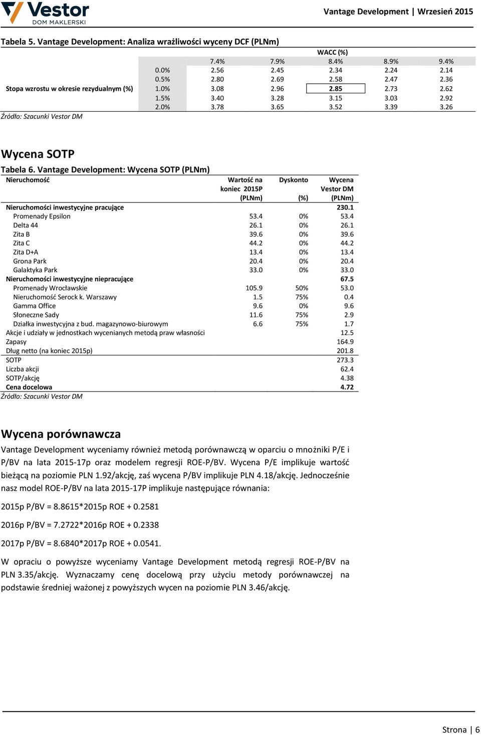 Vantage Development: Wycena SOTP (PLNm) Nieruchomość Wartość na koniec 2015P (PLNm) Dyskonto Wycena Vestor DM (PLNm) (%) Nieruchomości inwestycyjne pracujące 230.1 Promenady Epsilon 53.4 0% 53.