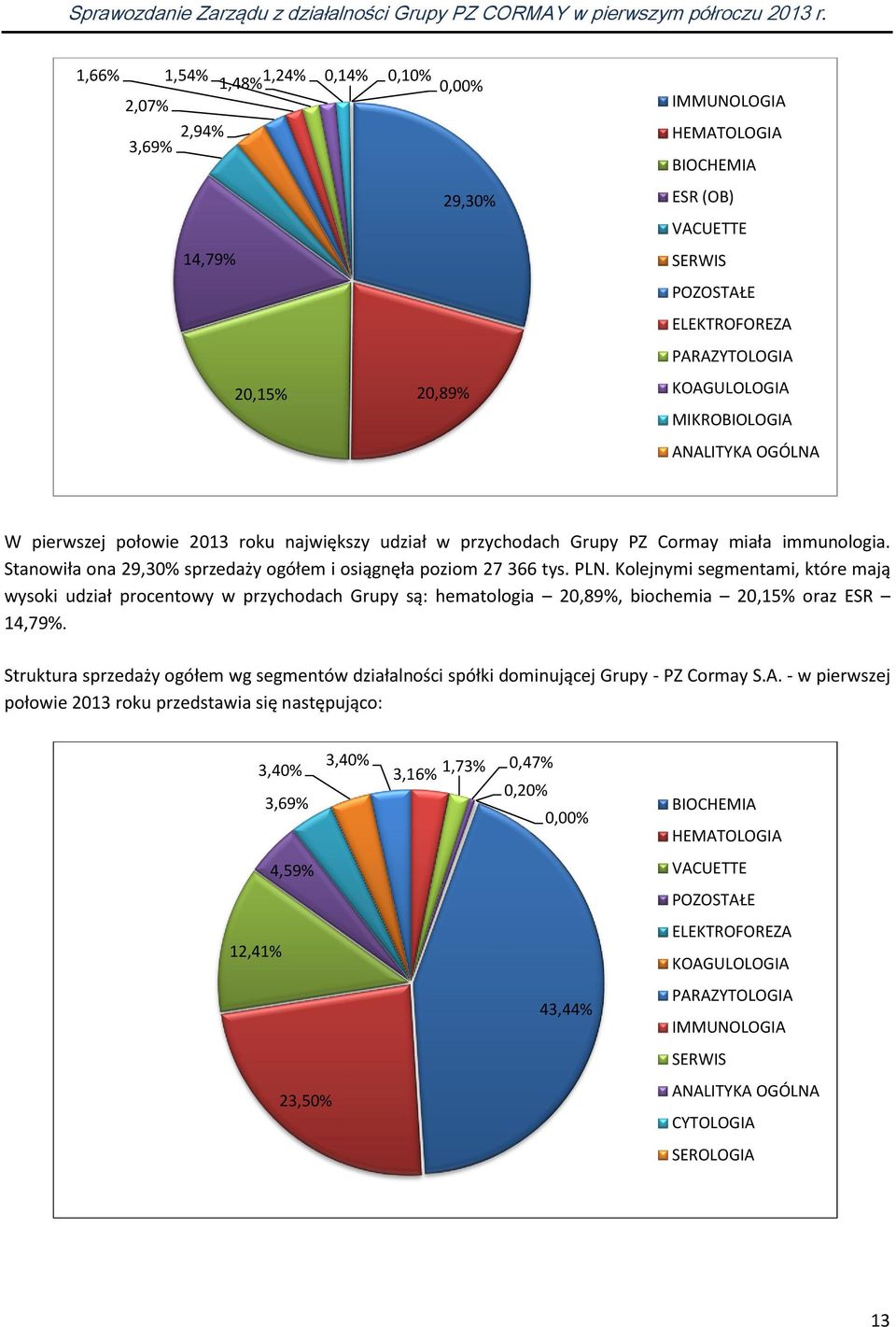 PLN. Kolejnymi segmentami, które mają wysoki udział procentowy w przychodach Grupy są: hematologia 20,89%, biochemia 20,15% oraz ESR 14,79%.