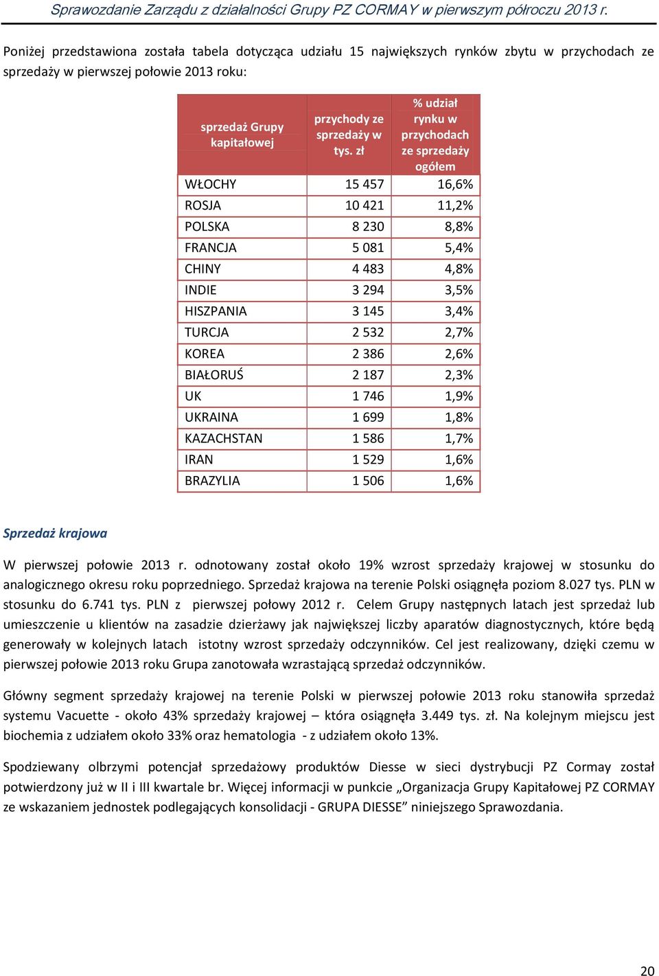 zł ze sprzedaży ogółem WŁOCHY 15 457 16,6% ROSJA 10 421 11,2% POLSKA 8 230 8,8% FRANCJA 5 081 5,4% CHINY 4 483 4,8% INDIE 3 294 3,5% HISZPANIA 3 145 3,4% TURCJA 2 532 2,7% KOREA 2 386 2,6% BIAŁORUŚ 2