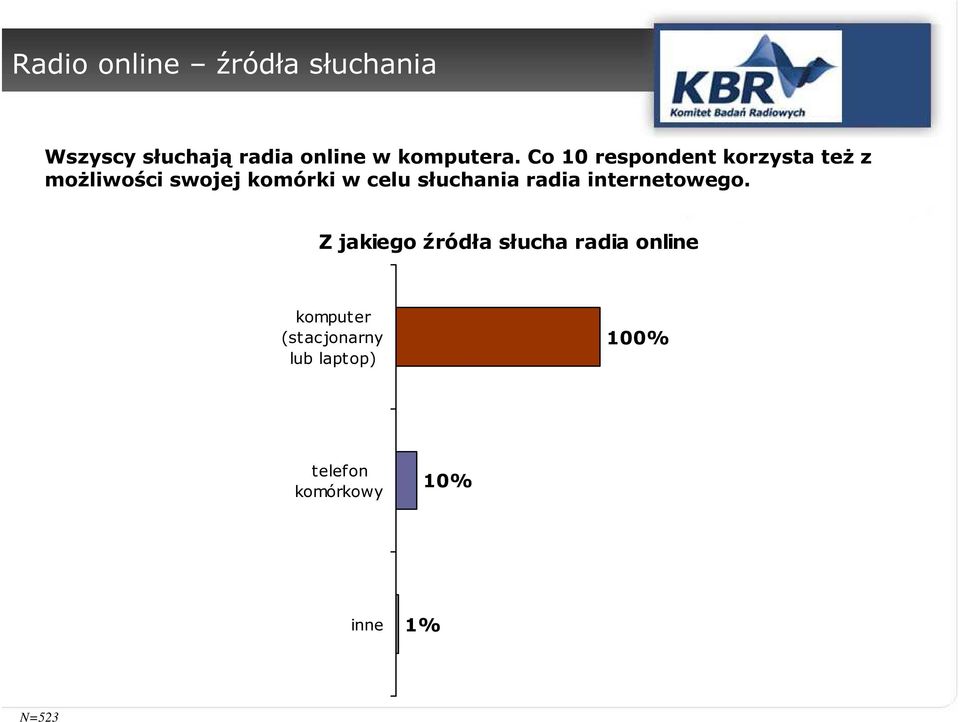 Co 10 respondent korzysta też z możliwości swojej komórki w celu