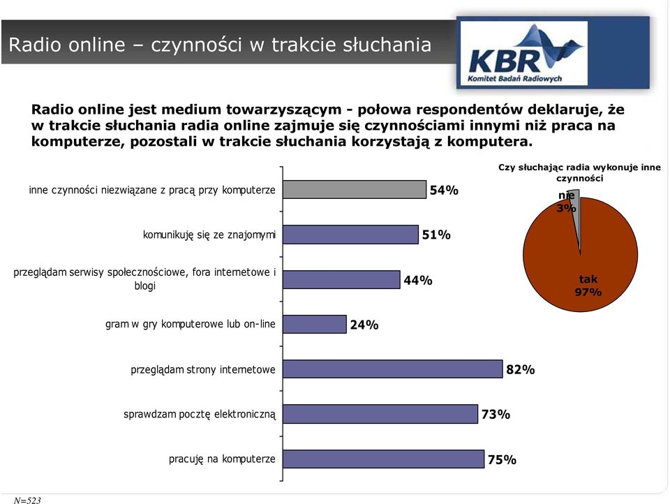 inne czynności niezwiązane z pracą przy komputerze komunikuję się ze znajomymi 54% 51% Czy słuchając radia wykonuje inne czynności nie 3% przeglądam