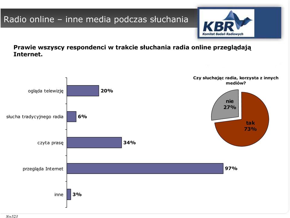 ogląda telewizję 20% Czy słuchając radia, korzysta z innych mediów?