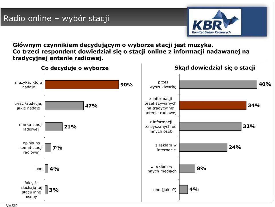 Co decyduje o wyborze Skąd dowiedział się o stacji muzyka, którą nadaje 90% przez wyszukiwarkę 40% treści/audycje, jakie nadaje 47% z informacji
