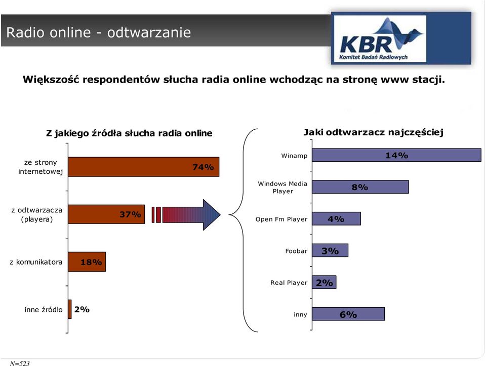 Z jakiego źródła słucha radia online Jaki odtwarzacz najczęściej ze strony