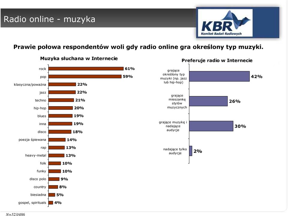 jazz lub hip-hop) 42% jazz techno hip-hop 22% 21% 20% grające mieszankę stylów muzycznych 26% blues 19% inna disco 19% 18% grające