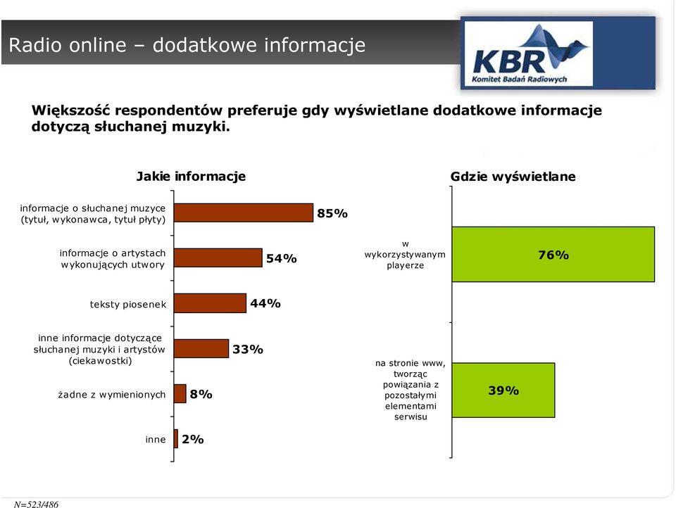 wykonujących utwory 54% w wykorzystywanym playerze 76% teksty piosenek 44% inne informacje dotyczące słuchanej muzyki i artystów