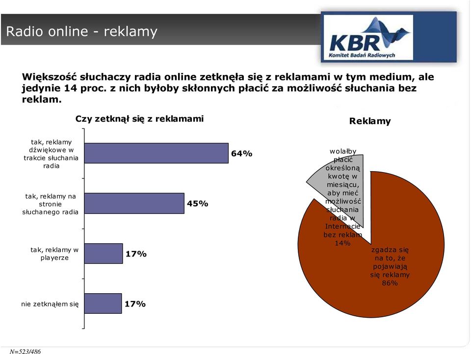 Czy zetknął się z reklamami Reklamy tak, reklamy dźwiękowe w trakcie słuchania radia tak, reklamy na stronie słuchanego radia tak,