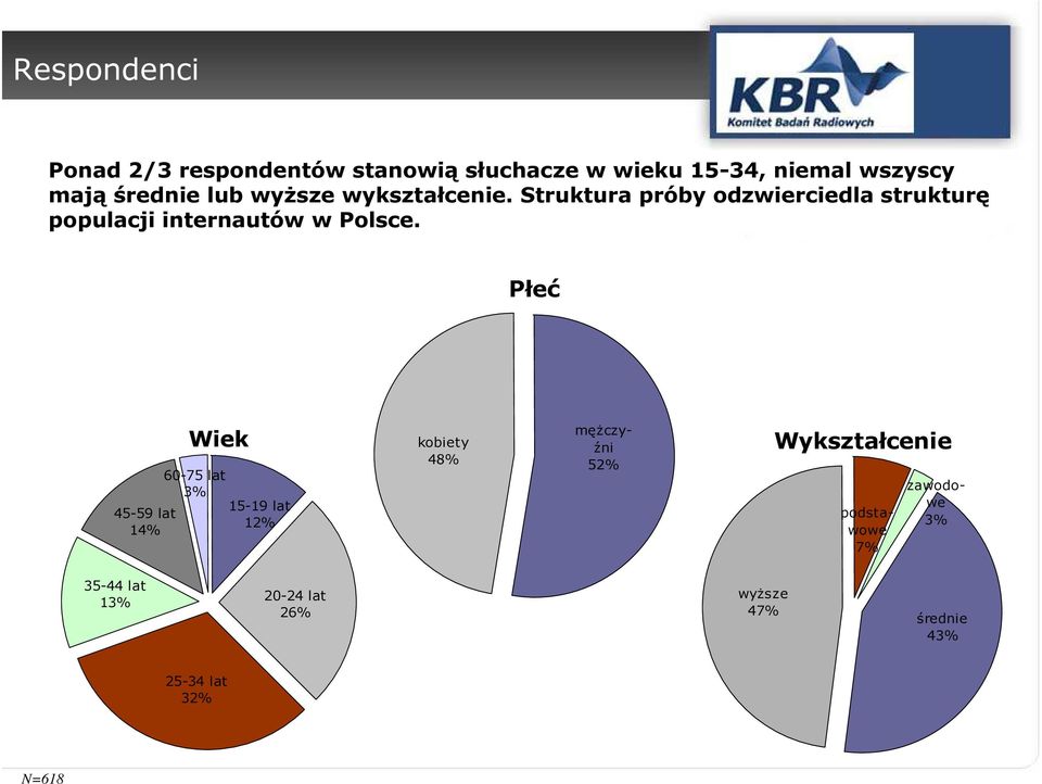 Struktura próby odzwierciedla strukturę populacji internautów w Polsce.