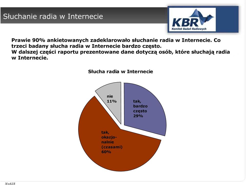 W dalszej części raportu prezentowane dane dotyczą osób, które słuchają radia w