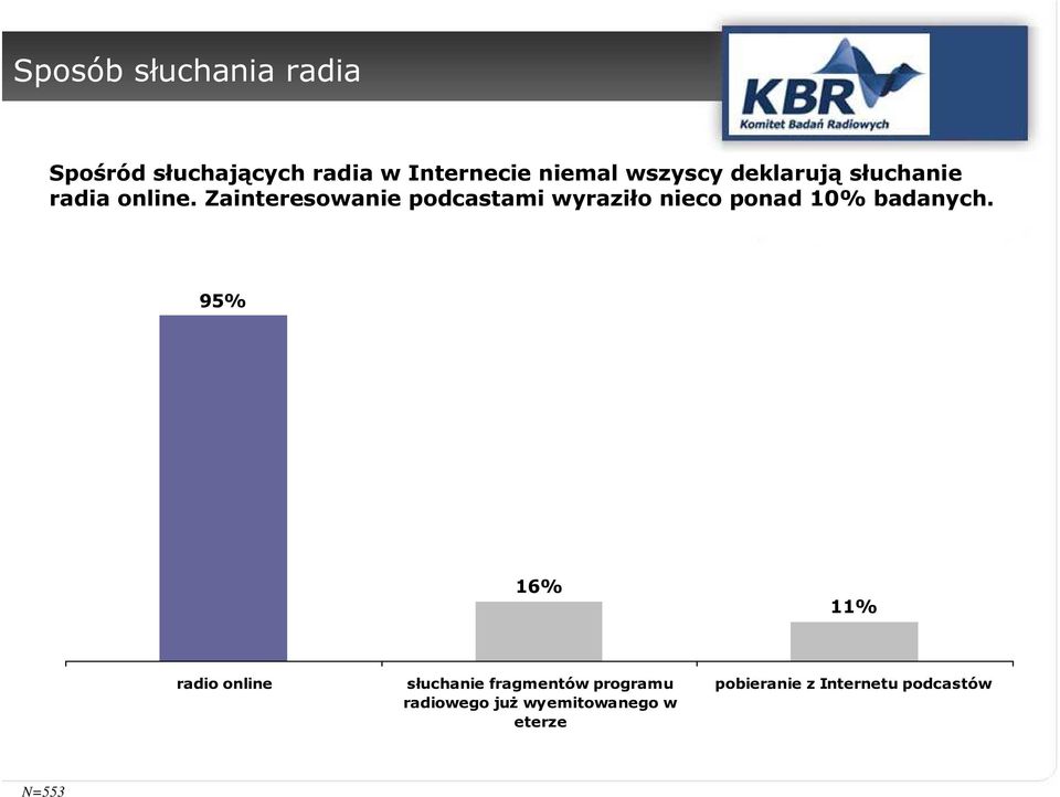 Zainteresowanie podcastami wyraziło nieco ponad 10% badanych.