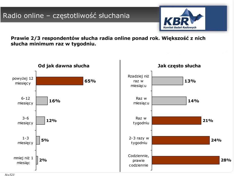 Od jak dawna słucha Jak często słucha powyżej 12 miesięc y 65% Rzadziej niż raz w miesiąc u 13% 6-12