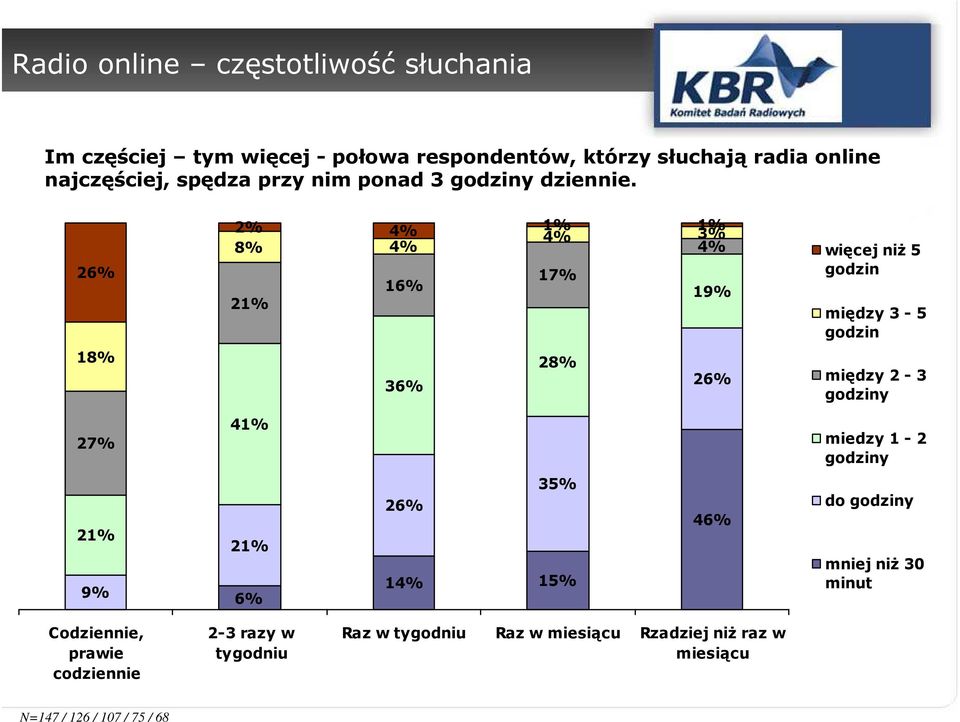 26% 18% 2% 4% 1% 1% 4% 3% 8% 4% 4% 17% 16% 19% 21% 28% 36% 26% więcej niż 5 godzin między 3-5 godzin między 2-3 godziny 27% 41%