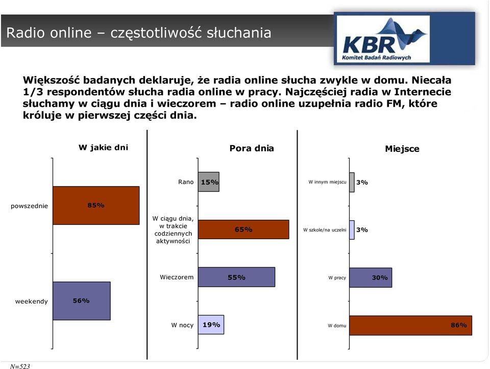 Najczęściej radia w Internecie słuchamy w ciągu dnia i wieczorem radio online uzupełnia radio FM, które króluje w pierwszej