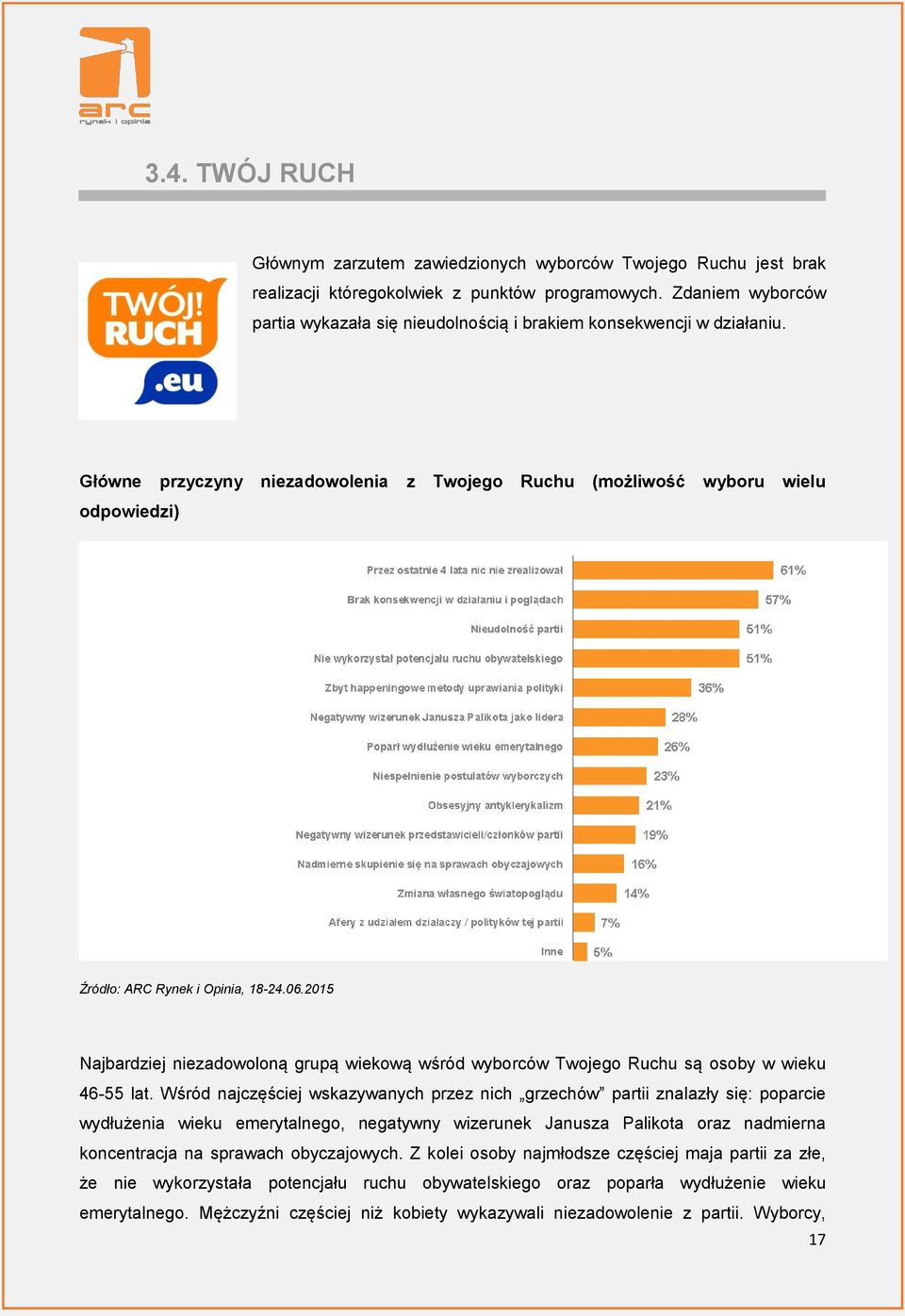 Główne przyczyny niezadowolenia z Twojego Ruchu (możliwość wyboru wielu odpowiedzi) Najbardziej niezadowoloną grupą wiekową wśród wyborców Twojego Ruchu są osoby w wieku 46-55 lat.