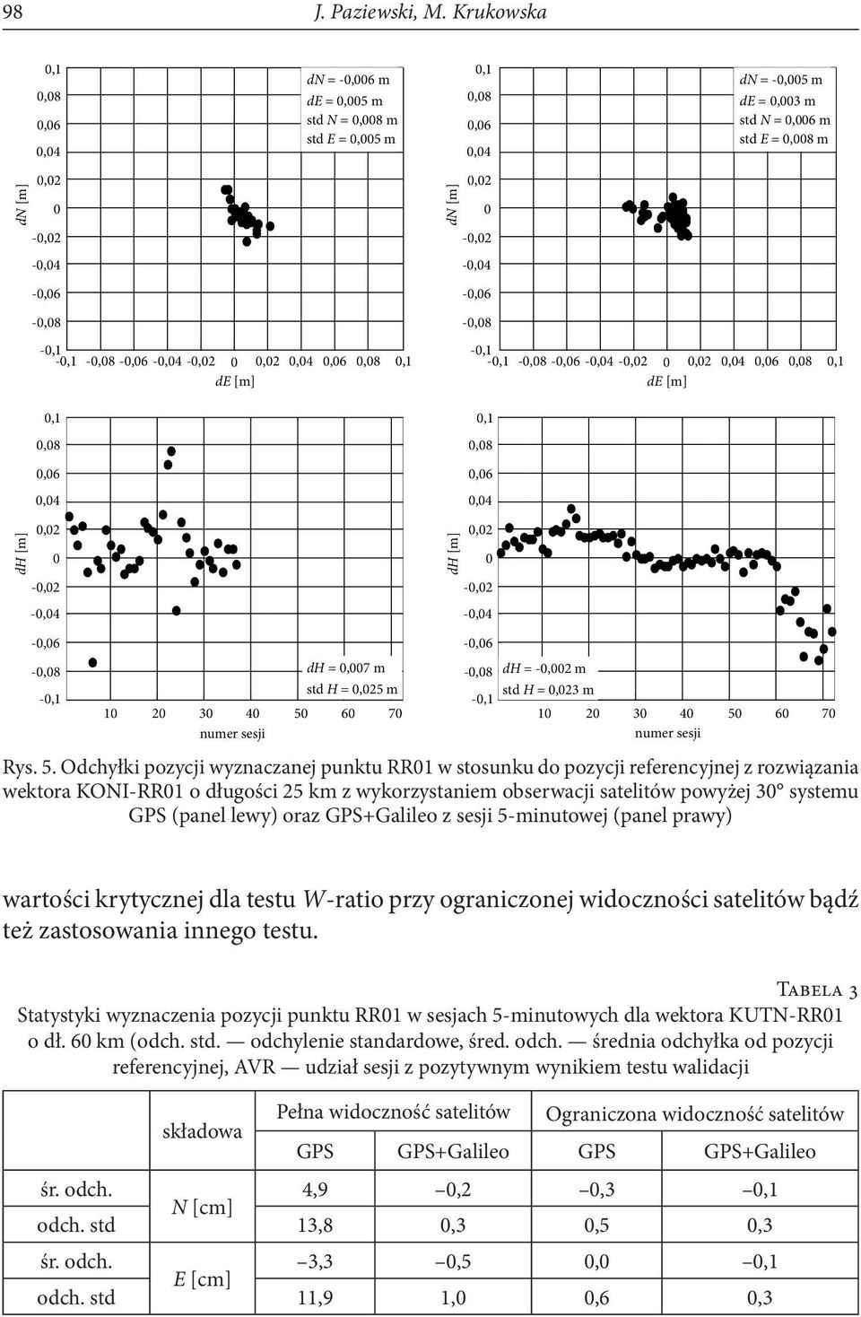 -,8 -,6 -,4 -,2,2,4,6,8,1 de [m] dh [m],1,8,6,4,2 -,2 -,4 -,6 -,8 dh =,7 m std H =,25 m 1 2 3 4 5 6 7 numer sesji dh [m],1,8,6,4,2 -,2 -,4 -,6 -,8 dh = -,2 m std H =,23 m 1 2 3 4 5 6 7 numer sesji