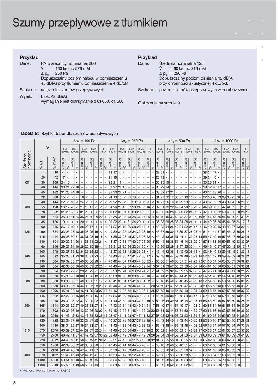Przyk ad Dane: Ârednica nominalna V = 60 l/s lub 216 m 3 /h p g = Pa Dopuszczalny poziom ciênienia 45 db(a) przy ch onnoêci akustycznej 4 db/okt.